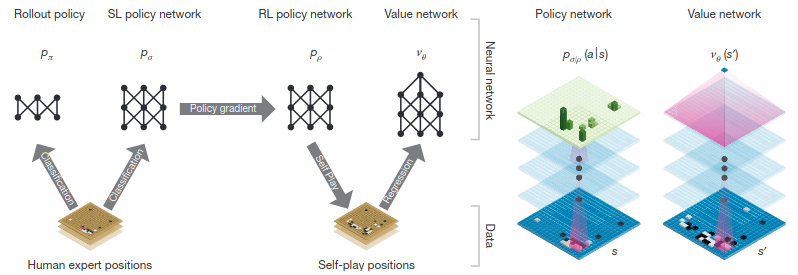 Supervised Learning and Reinforcement Learning pipeline; Policy/Value Network Architectures (<a href='https://www.nature.com/articles/nature16961.pdf'>Source</a>)