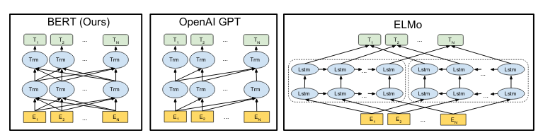 BERT compared to GPT and ELMo (<a href='https://arxiv.org/abs/1810.04805'>Source</a>)
