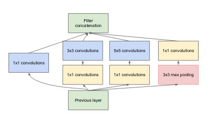 Inceptionv1 architecture (<a href='https://arxiv.org/abs/1409.4842'>Source</a>)