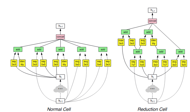The architecture of NASNet, a network designed using NAS techniques (<a href='https://arxiv.org/abs/1706.03762'>Source</a>)