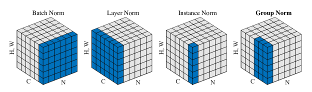 A visualization of the different normalization techniques (<a href='https://arxiv.org/abs/1803.08494'>Source</a>)