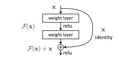 Residual Block Architecture (<a href='https://arxiv.org/abs/1512.03385'>Source</a>)