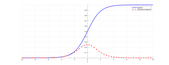 Sigmoid and its derivative (<a href='https://towardsdatascience.com/derivative-of-the-sigmoid-function-536880cf918e'>Source</a>)